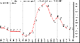 Milwaukee Weather Outdoor Temperature per Hour (Last 24 Hours)