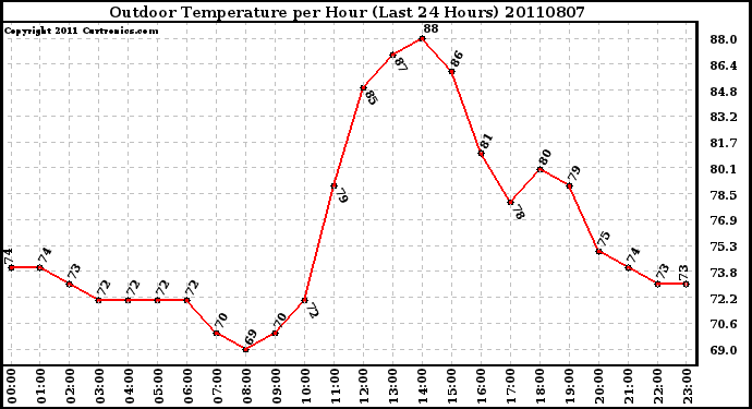 Milwaukee Weather Outdoor Temperature per Hour (Last 24 Hours)