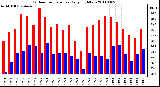 Milwaukee Weather Outdoor Temperature Daily High/Low