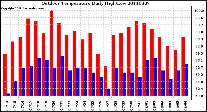 Milwaukee Weather Outdoor Temperature Daily High/Low