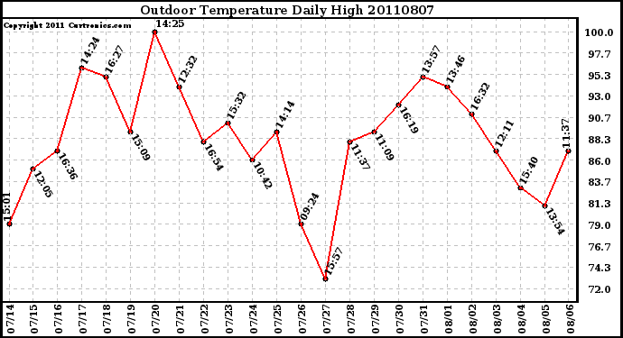 Milwaukee Weather Outdoor Temperature Daily High