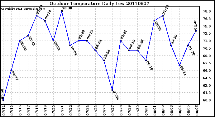 Milwaukee Weather Outdoor Temperature Daily Low