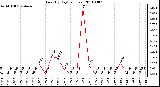 Milwaukee Weather Rain (By Day) (inches)