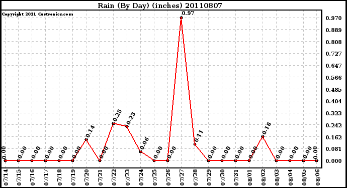 Milwaukee Weather Rain (By Day) (inches)