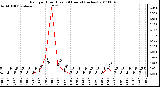 Milwaukee Weather Rain per Hour (Last 24 Hours) (inches)