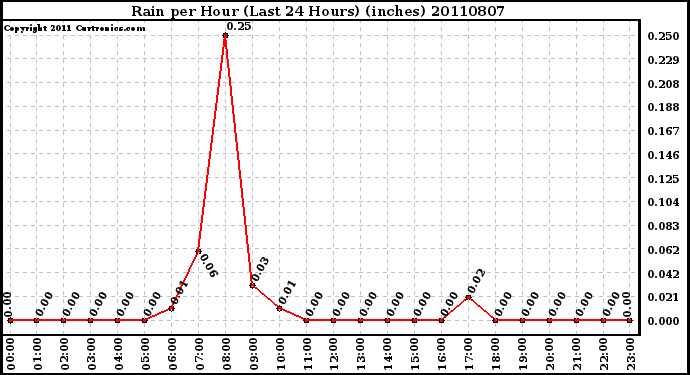 Milwaukee Weather Rain per Hour (Last 24 Hours) (inches)