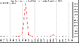 Milwaukee Weather Rain Rate per Hour (Last 24 Hours) (Inches/Hour)