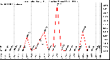 Milwaukee Weather Rain Rate Daily High (Inches/Hour)