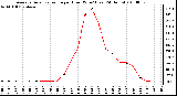 Milwaukee Weather Average Solar Radiation per Hour W/m2 (Last 24 Hours)