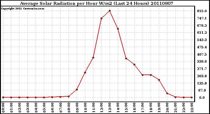 Milwaukee Weather Average Solar Radiation per Hour W/m2 (Last 24 Hours)