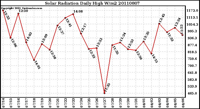 Milwaukee Weather Solar Radiation Daily High W/m2