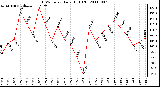 Milwaukee Weather THSW Index Daily High (F)