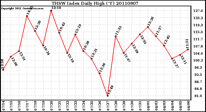 Milwaukee Weather THSW Index Daily High (F)