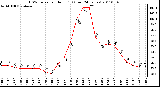 Milwaukee Weather THSW Index per Hour (F) (Last 24 Hours)