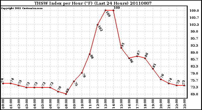 Milwaukee Weather THSW Index per Hour (F) (Last 24 Hours)