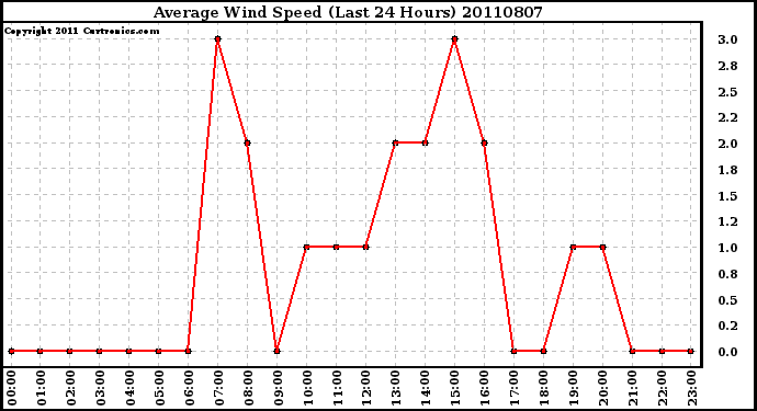 Milwaukee Weather Average Wind Speed (Last 24 Hours)