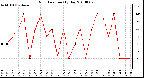 Milwaukee Weather Wind Direction (By Day)