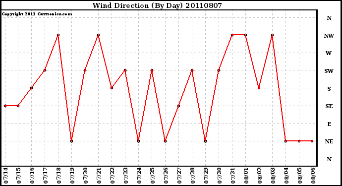 Milwaukee Weather Wind Direction (By Day)