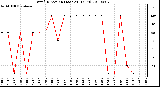 Milwaukee Weather Wind Direction (Last 24 Hours)