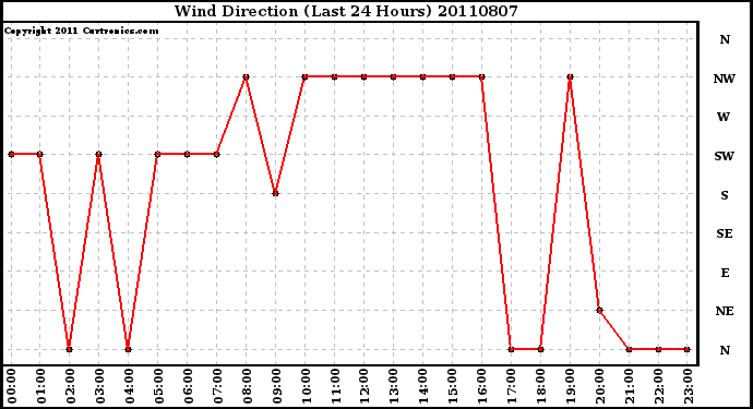 Milwaukee Weather Wind Direction (Last 24 Hours)