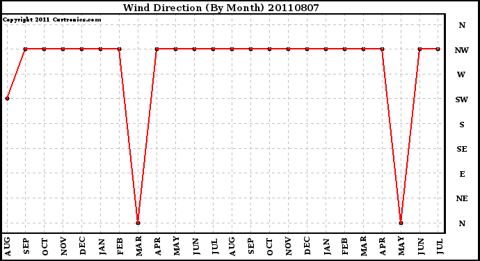 Milwaukee Weather Wind Direction (By Month)