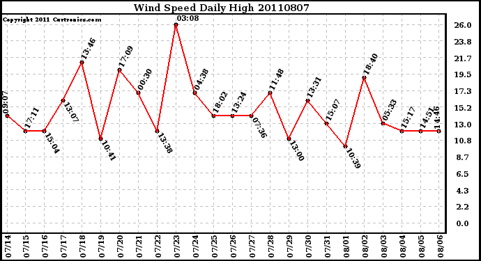 Milwaukee Weather Wind Speed Daily High