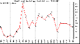 Milwaukee Weather Wind Speed Hourly High (Last 24 Hours)