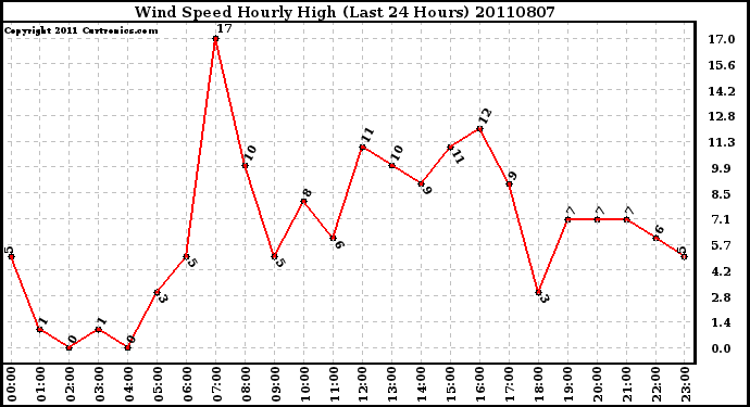 Milwaukee Weather Wind Speed Hourly High (Last 24 Hours)