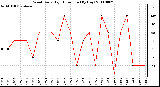 Milwaukee Weather Wind Daily High Direction (By Day)