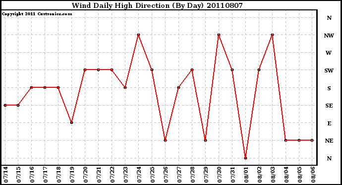 Milwaukee Weather Wind Daily High Direction (By Day)