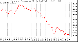 Milwaukee Weather Barometric Pressure per Minute (Last 24 Hours)