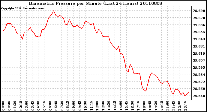 Milwaukee Weather Barometric Pressure per Minute (Last 24 Hours)