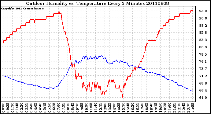 Milwaukee Weather Outdoor Humidity vs. Temperature Every 5 Minutes
