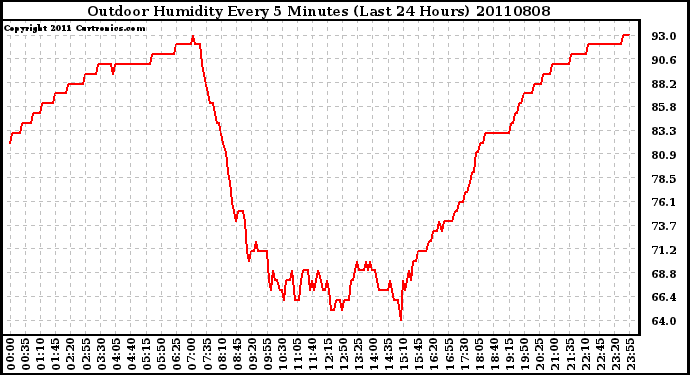 Milwaukee Weather Outdoor Humidity Every 5 Minutes (Last 24 Hours)