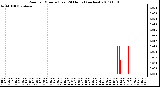 Milwaukee Weather Rain per Minute (Last 24 Hours) (inches)
