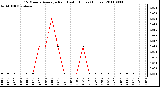 Milwaukee Weather 15 Minute Average Rain Last 6 Hours (Inches)