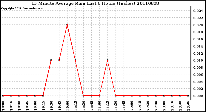 Milwaukee Weather 15 Minute Average Rain Last 6 Hours (Inches)