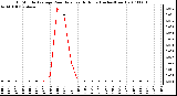 Milwaukee Weather 15 Minute Average Rain Rate Last 6 Hours (Inches/Hour)