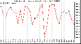 Milwaukee Weather Solar Radiation Avg per Day W/m2/minute