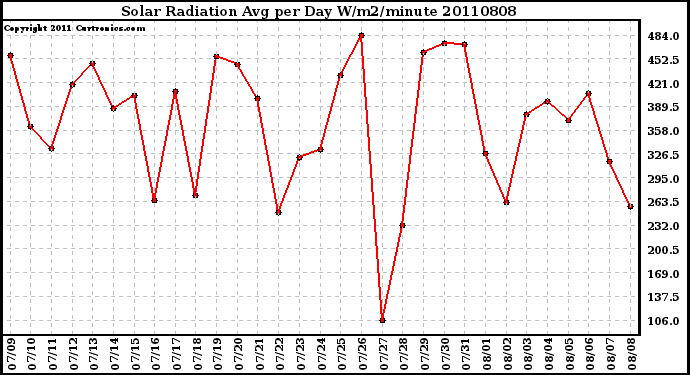 Milwaukee Weather Solar Radiation Avg per Day W/m2/minute