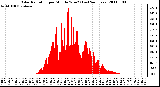 Milwaukee Weather Solar Radiation per Minute W/m2 (Last 24 Hours)