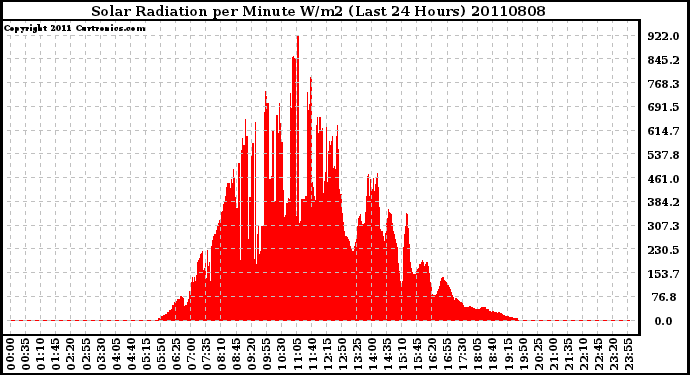 Milwaukee Weather Solar Radiation per Minute W/m2 (Last 24 Hours)