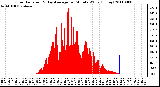 Milwaukee Weather Solar Radiation & Day Average per Minute W/m2 (Today)