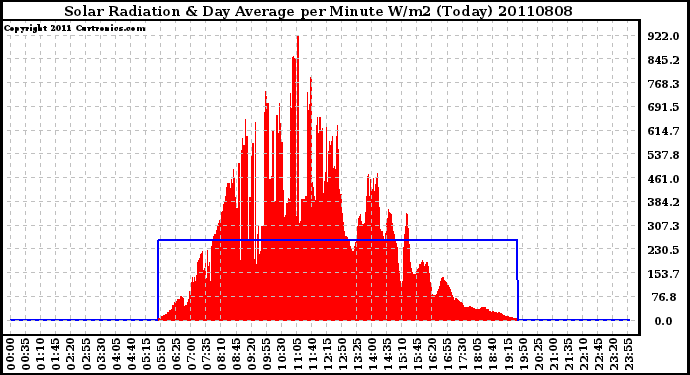 Milwaukee Weather Solar Radiation & Day Average per Minute W/m2 (Today)