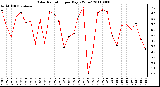 Milwaukee Weather Solar Radiation per Day KW/m2