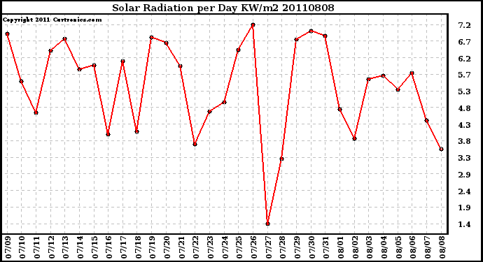 Milwaukee Weather Solar Radiation per Day KW/m2