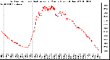 Milwaukee Weather Outdoor Temp (vs) Heat Index per Minute (Last 24 Hours)