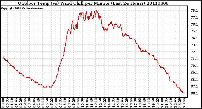 Milwaukee Weather Outdoor Temp (vs) Wind Chill per Minute (Last 24 Hours)