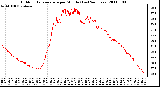 Milwaukee Weather Outdoor Temperature per Minute (Last 24 Hours)