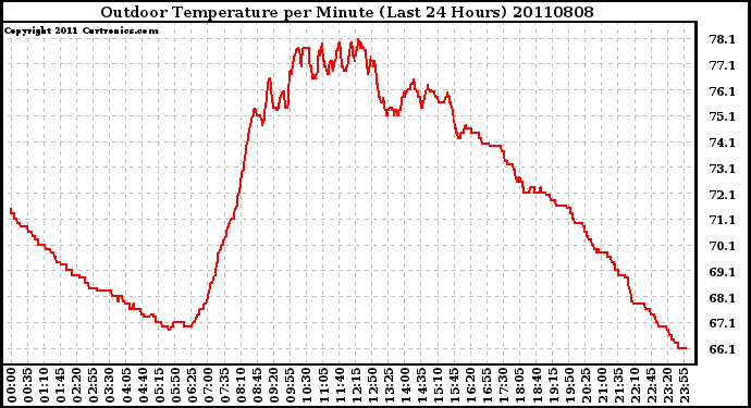 Milwaukee Weather Outdoor Temperature per Minute (Last 24 Hours)